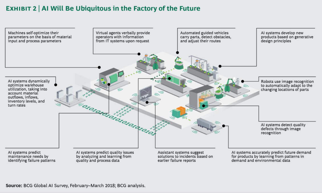 a chart showing an example of how AI can transform warehouse operations